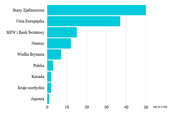 Konflikt na Ukrainie wpływa na bezpieczeństwo świata